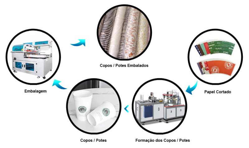 Como nasce um copo de papel Como nasce um copo de papel