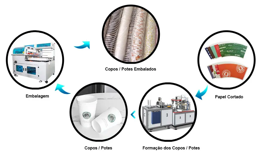 Aplicações de copos, potes e embalagens de papel EasyCup