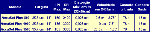 Especificações Técnicas Tabela 1