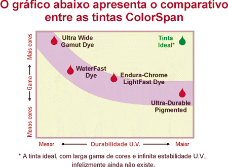 Comparativo das Tintas ColorSpan