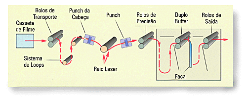 A avançada tecnologia de movimento da mídia garante a alta produtividade.