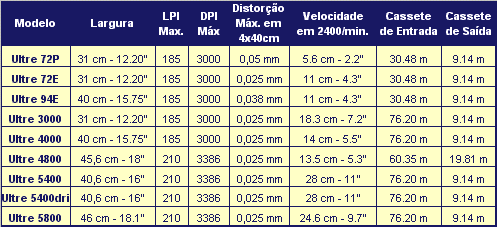 Especificações Técnicas - 1º Tabela