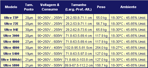 Especificações Técnicas - 2º Tabela