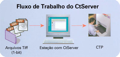 CtServer&reg; - A ferramenta para fluxos de trabalho (workflows) que n&atilde;o limita suas op&ccedil;&otilde;es