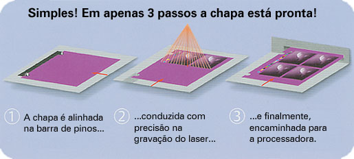 Simples! Em apenas 3 passos a chapa est&aacute; pronta!