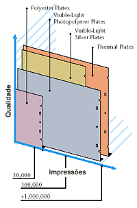 Chapas &agrave; base de prata sens&iacute;veis ao violeta, como a Agfa LithoStar, requer poucos n&iacute;veis de energia para sua grava&ccedil;&atilde;o