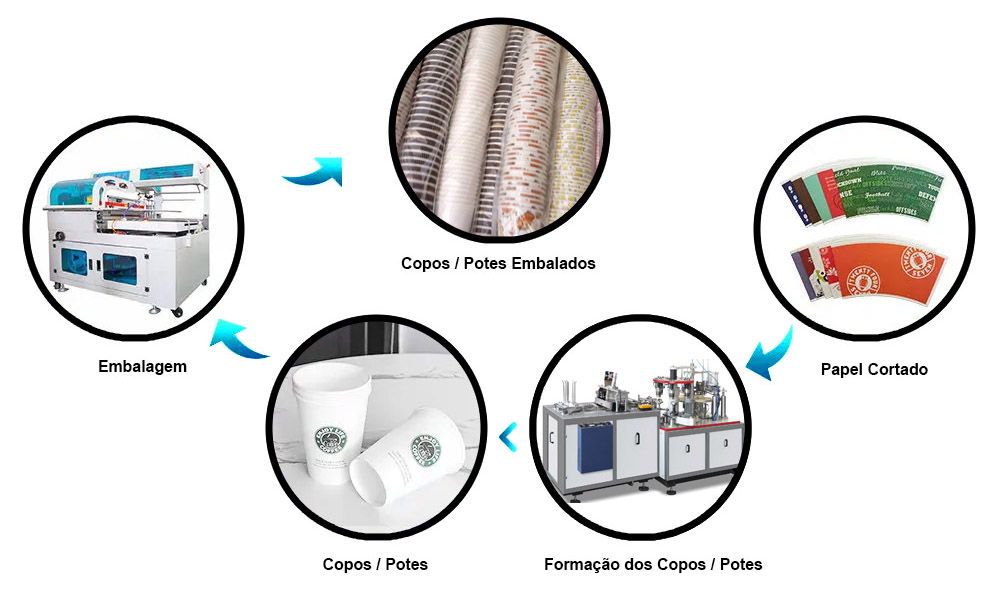 Como nasce um copo de papel 
