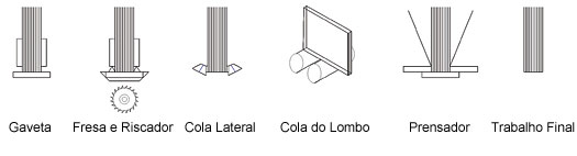 Processo de trabalho